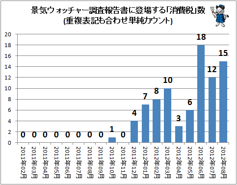 ↑ 景気ウォッチャー調査報告書に登場する「消費税」数(重複表記も合わせ単純カウント)