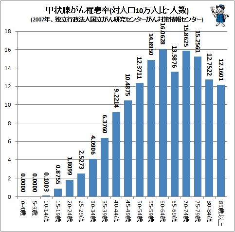 ↑ 甲状腺がん罹患率(対人口10万人比・人数)(2007年、独立行政法人国立がん研究センターがん対策情報センター)