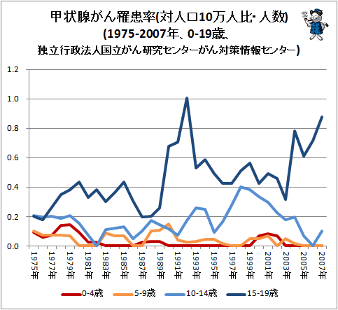 ↑ 甲状腺がん罹患率(対人口10万人比・人数)(1975-2007年、0-19歳、独立行政法人国立がん研究センターがん対策情報センター)