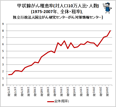 ↑ 甲状腺がん罹患率(対人口10万人比・人数)(1975-2007年、全体・租率)、独立行政法人国立がん研究センターがん対策情報センター)