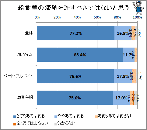 ↑ 給食費の滞納を許すべきではないと思う