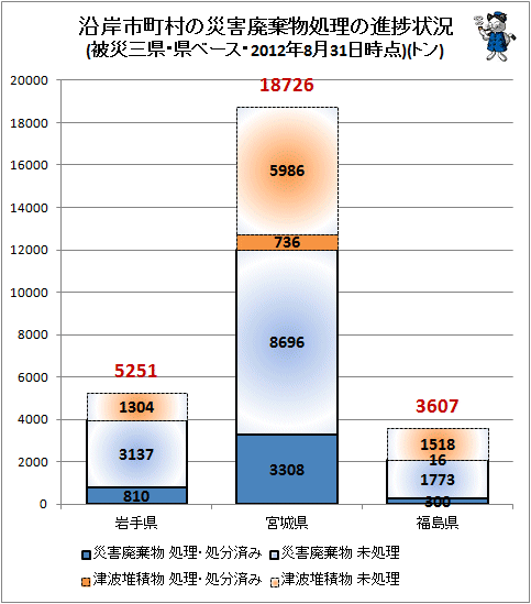 ↑ 沿岸市町村の災害廃棄物処理の進捗状況(被災三県・県ベース・2012年8月31日時点)(トン)