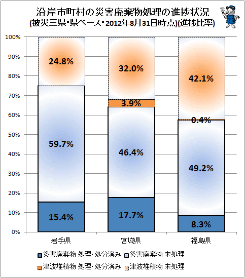 ↑ 沿岸市町村の災害廃棄物処理の進捗状況(被災三県・県ベース・2012年8月31日時点)(進捗比率)