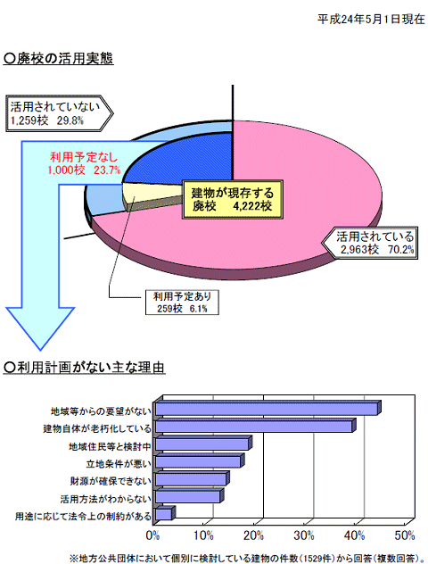 ↑ 建物が現存する廃校の活用実態