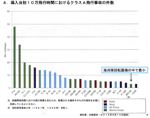 ↑ 導入当初１０万飛行時間におけるクラスＡ飛行事故の件数