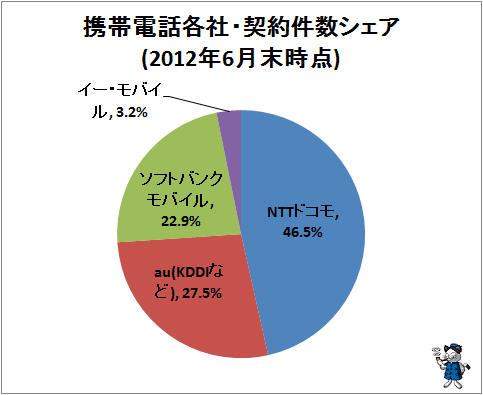 ↑ 携帯電話各社・契約件数シェア(2012年6月末時点)