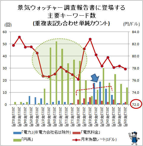 ↑ 景気ウォッチャー調査報告書に登場する主要キーワード数(重複表記も合わせ単純カウント)