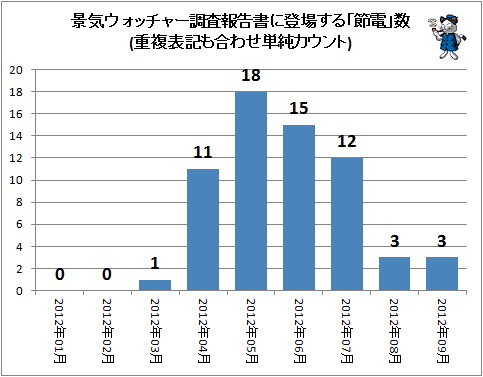 ↑ 景気ウォッチャー調査報告書に登場する「節電」数(重複表記も合わせ単純カウント)