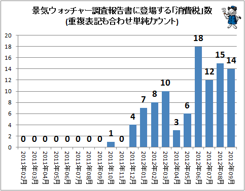 ↑ 景気ウォッチャー調査報告書に登場する「消費税」数(重複表記も合わせ単純カウント)