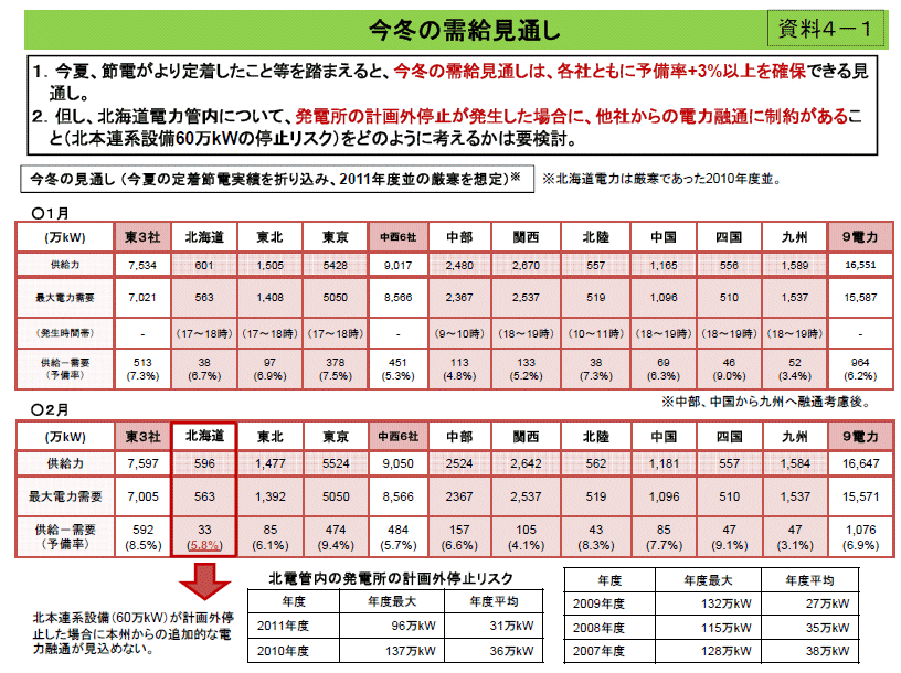 ↑ 今冬の需給見通し(電力)