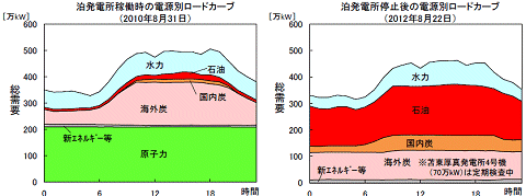 ↑ 電源別ロードカーブ