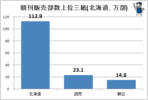 ↑ 北海道における朝日新聞の販売動向