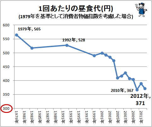 ↑ 1回あたりの昼食代(円)(1979年を基準として消費者物価指数を考慮した場合)