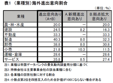 ↑ 表1　（業種別）海外進出意向割合