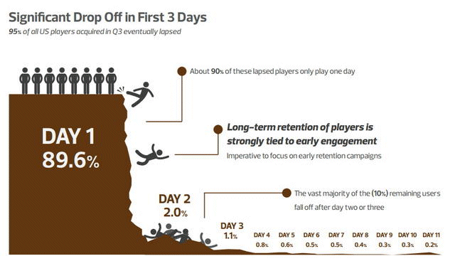 ↑ 初日で大多数のユーザーが離脱する