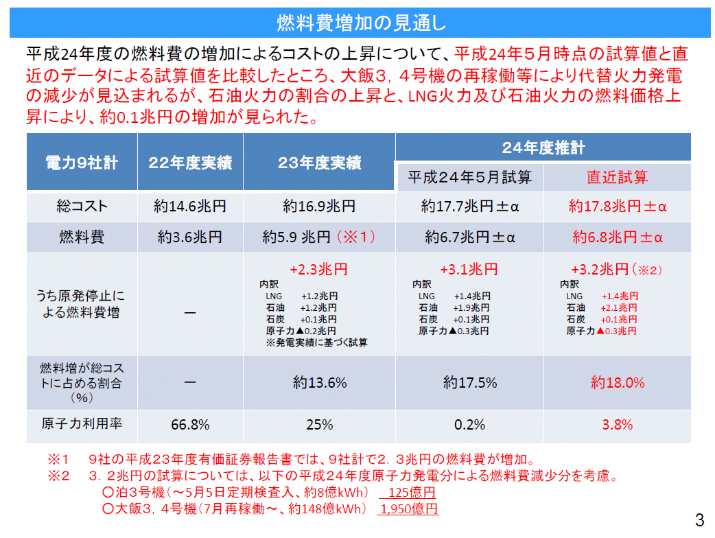 ↑ 燃料費増加の見通し