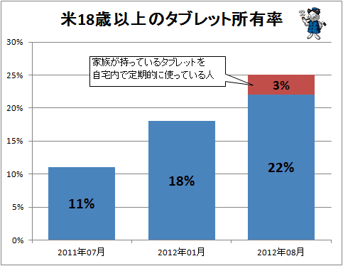 ↑ 米18歳以上のタブレット所有率