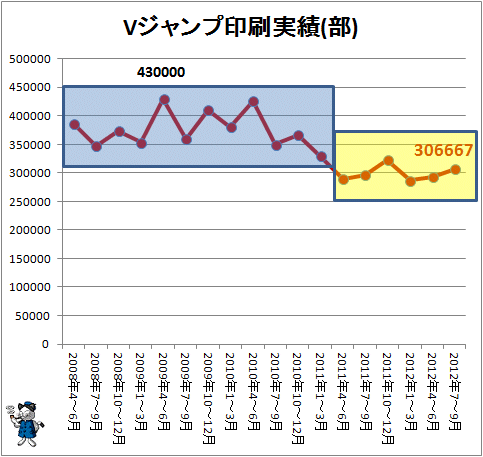 ↑ Vジャンプ印刷実績(部) 