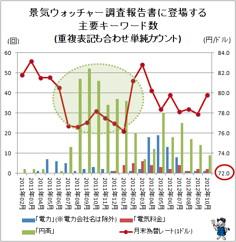 ↑ 景気ウォッチャー調査報告書に登場する主要キーワード数(重複表記も合わせ単純カウント)