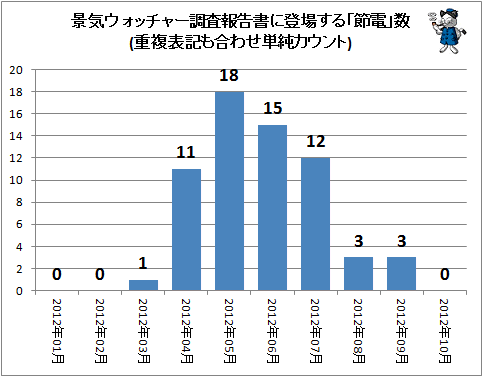 ↑ 景気ウォッチャー調査報告書に登場する「節電」数(重複表記も合わせ単純カウント)