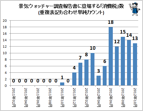 ↑ 景気ウォッチャー調査報告書に登場する「消費税」数(重複表記も合わせ単純カウント)