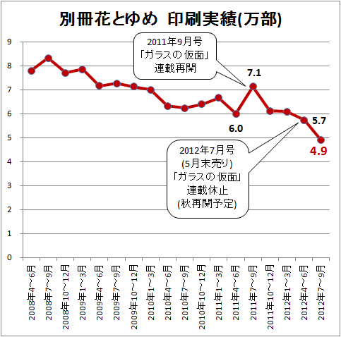 ↑ 別冊花とゆめ　印刷実績(万部)