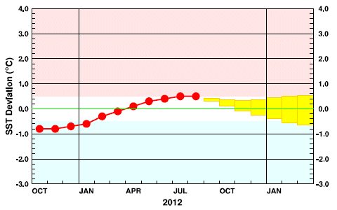 ↑ エルニーニョ／ラニーニャ現象の経過と予測