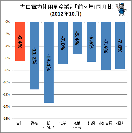 ↑ 大口電力使用量産業別「前々年」同月比(2012年10月)