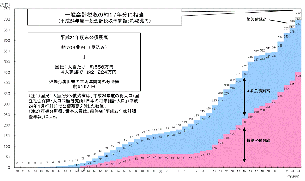 ↑ 国債発行残高推移