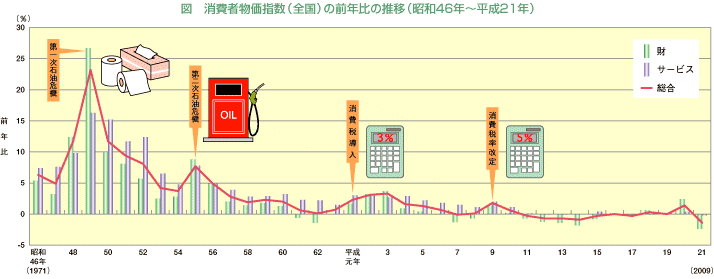 ↑ 消費者物価指数前年比推移