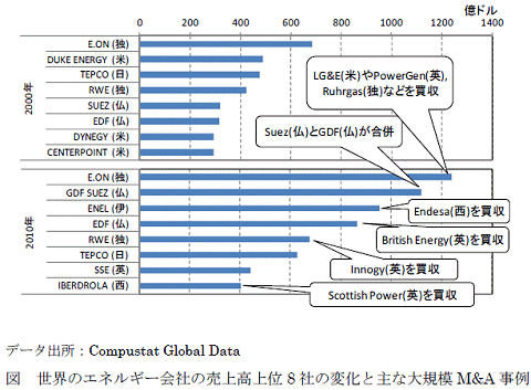 ↑ 世界のエネルギー会社の売上高上位8社の変化と主な大規模M&A事例