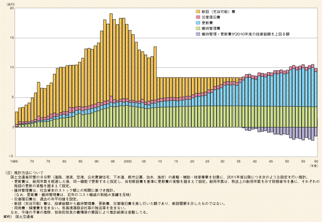 ↑ 従来どおりの維持管理・更新をした場合の推計