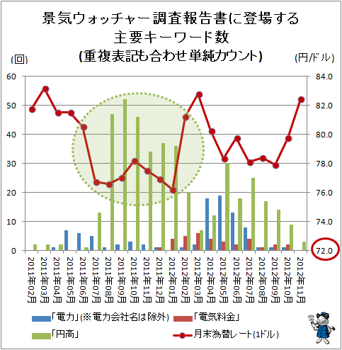 ↑ 景気ウォッチャー調査報告書に登場する主要キーワード数(重複表記も合わせ単純カウント)