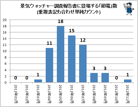 ↑ 景気ウォッチャー調査報告書に登場する「節電」数(重複表記も合わせ単純カウント)