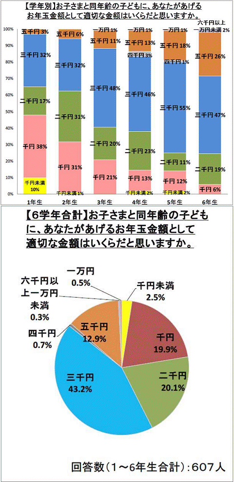 ↑ 小学生のお年玉事情調査結果