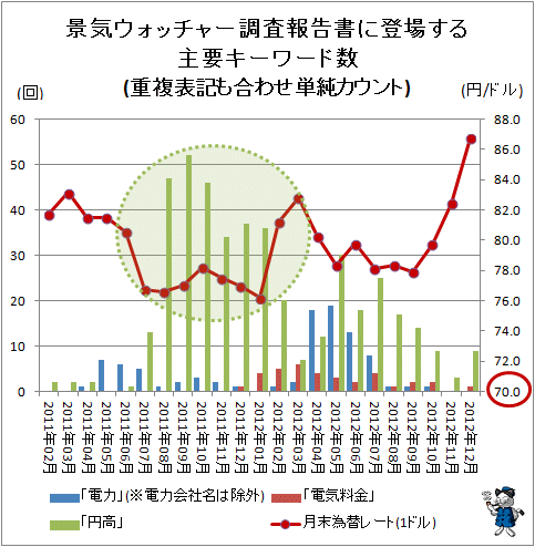 ↑ 景気ウォッチャー調査報告書に登場する主要キーワード数(重複表記も合わせ単純カウント)