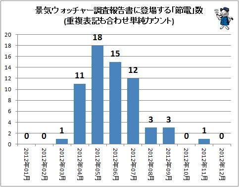 ↑ 景気ウォッチャー調査報告書に登場する「節電」数(重複表記も合わせ単純カウント)