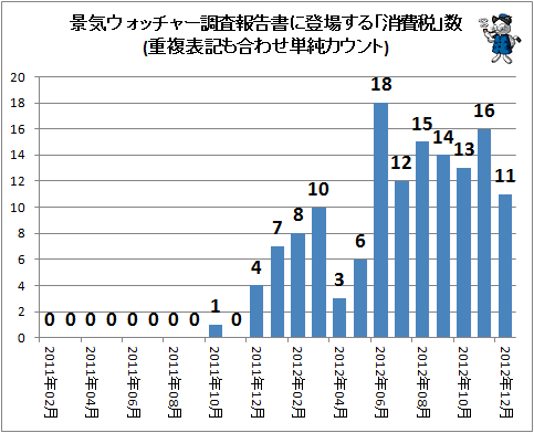 ↑ 景気ウォッチャー調査報告書に登場する「消費税」数(重複表記も合わせ単純カウント)