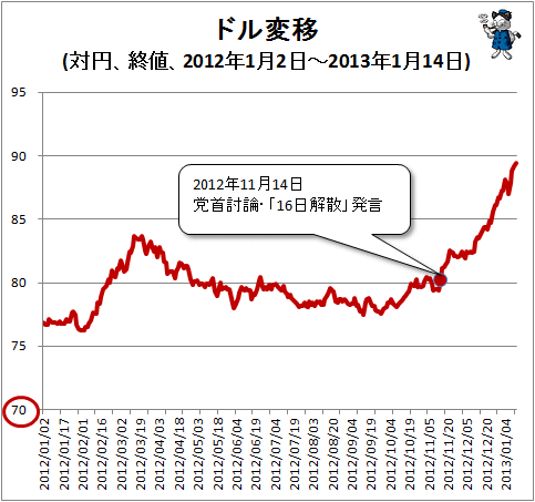 ↑ ドル変移(対円、終値、2012年1月2日～2013年1月14日)