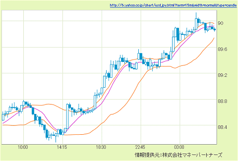 ↑ 一時1ドル90円を超えている状況