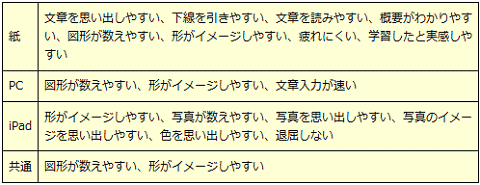 ↑ 紙・PC・タブレット型端末（iPad）の特性