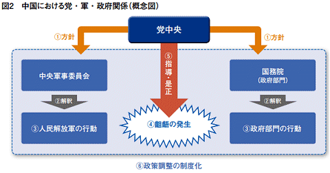 ↑ 中国における党・軍・政府関係(概念図)