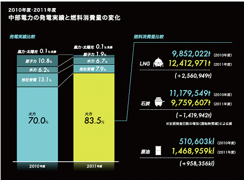 ↑ 中部電力の発電実績と燃料消費量の変化