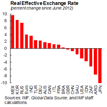 ↑ Real Effective Exchange Rate