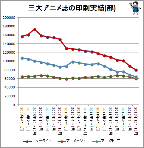 ↑ 三大アニメ誌の印刷実績(部)