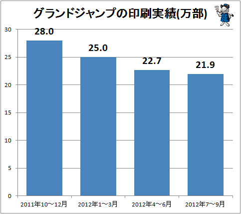 ↑ グランドジャンプの印刷実績(部)