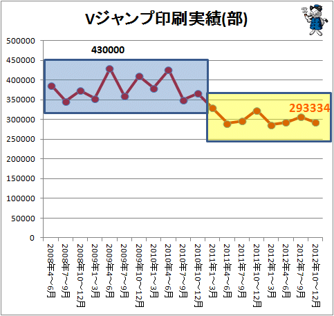 ↑ Vジャンプ印刷実績(部) 