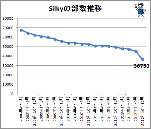 ↑ Silkyの部数推移