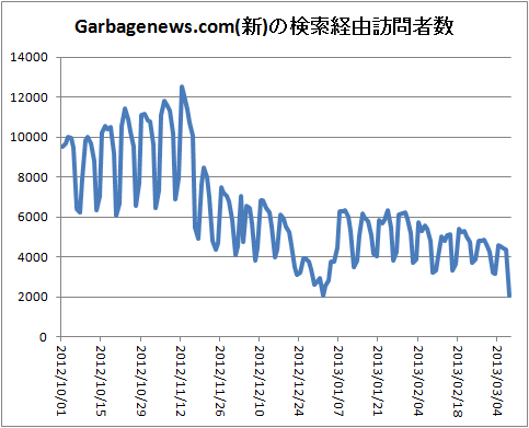 ↑ Garbagenews.com(新)の検索経由訪問者数

