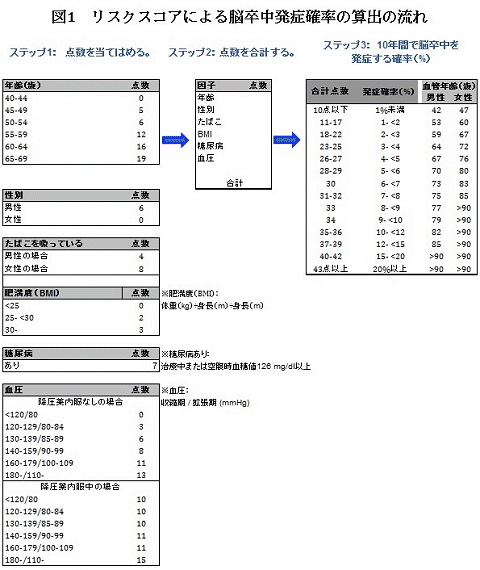 ↑ 確率算出の流れ